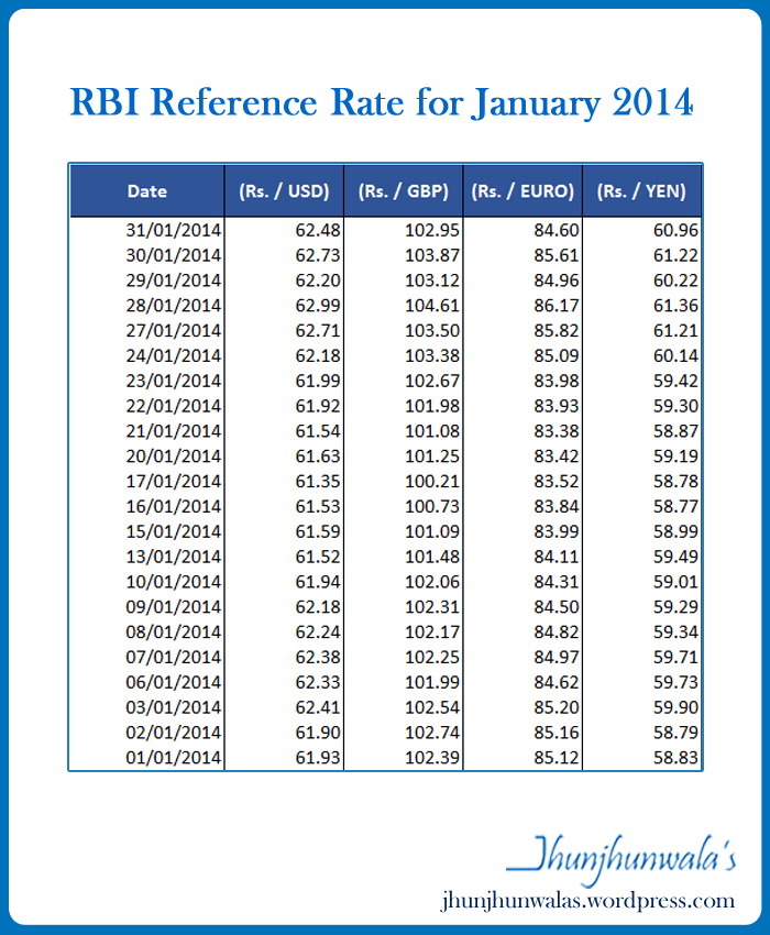rbi forex currency rates