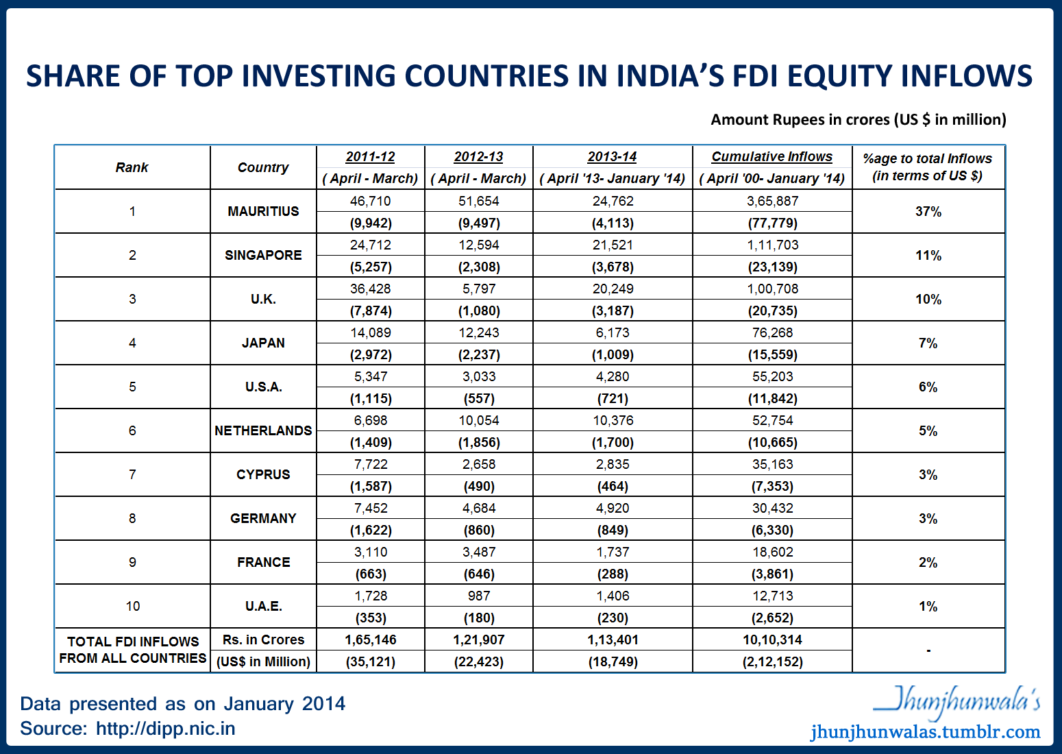 Share of Top 10 Investing Countries via Foreign Direct Investments (FDI) in India